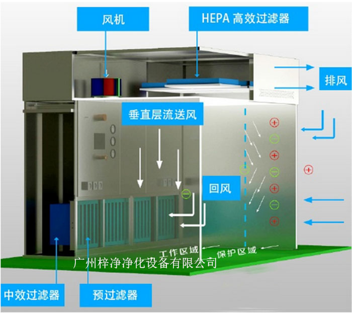負壓稱量罩通常由罩體、進出氣口、風機、控制系統(tǒng)等部分組成。
